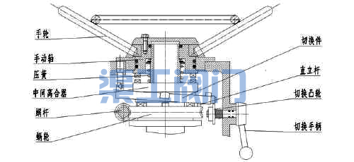 電動(dòng)閘閥、電動(dòng)截止閥電動(dòng)切換手動(dòng)裝置圖